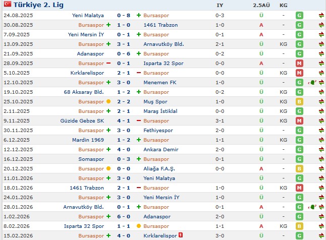 Bursaspor'da Hedef Yeniden Liderlik